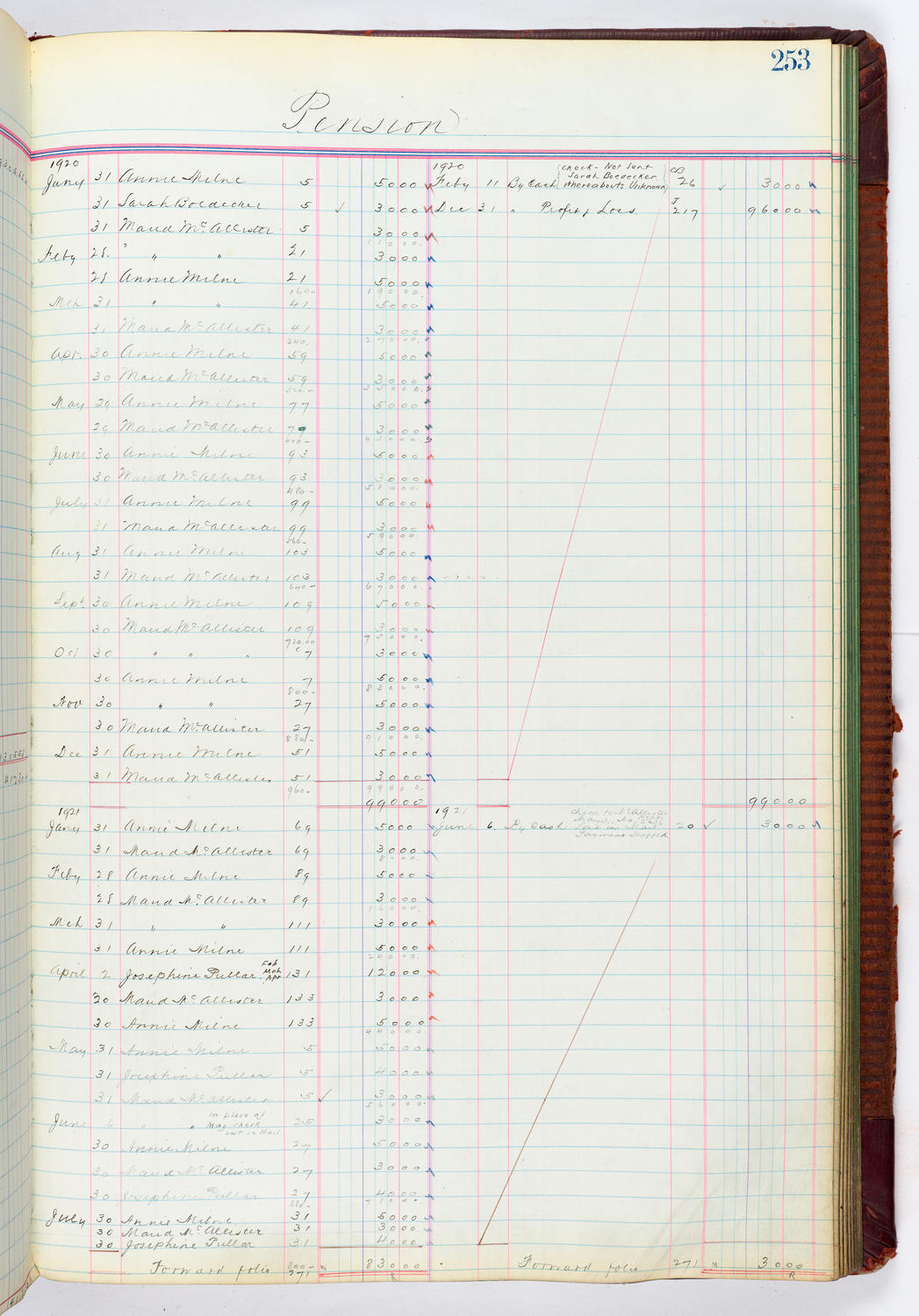 Music Hall Accounting Ledger, volume 4, page 253
