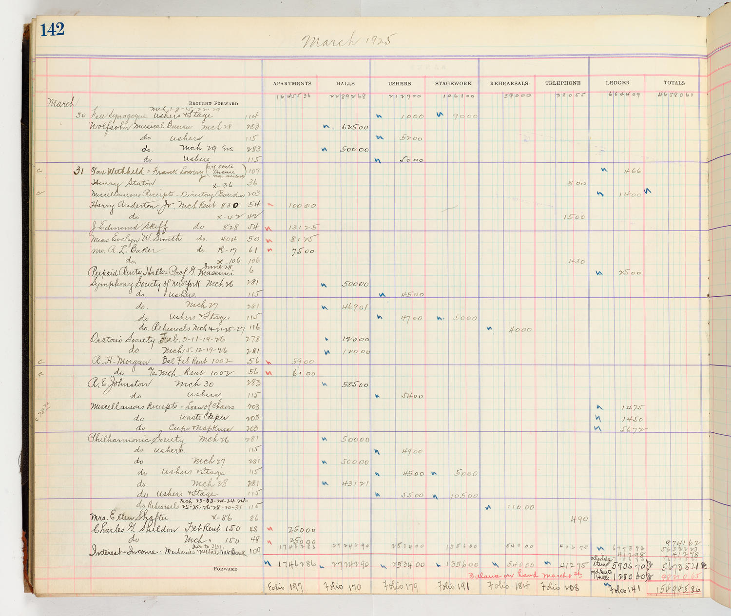 Music Hall Accounting Ledger Cash Book, volume 8, page 142a