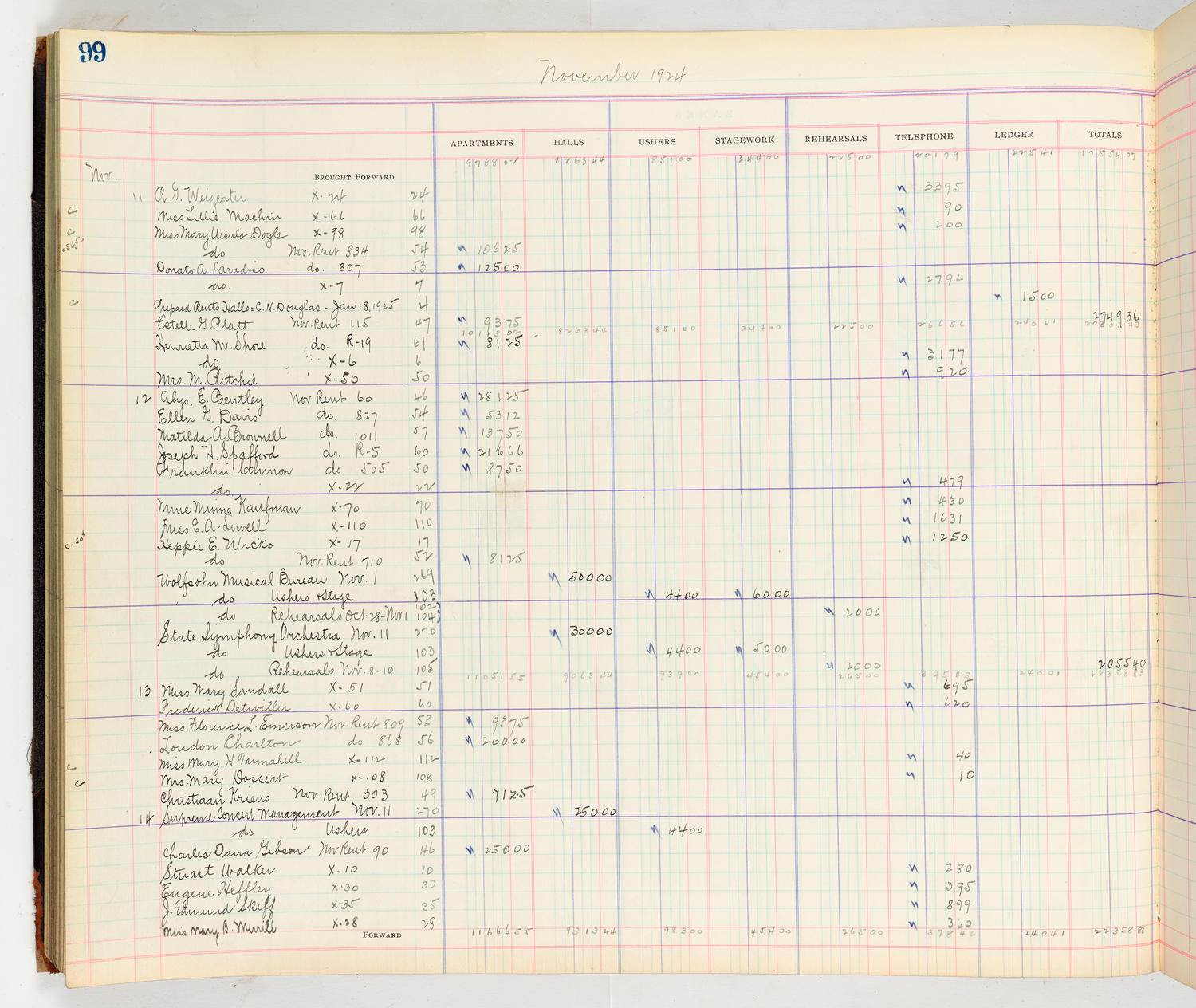 Music Hall Accounting Ledger Cash Book, volume 8, page 99a