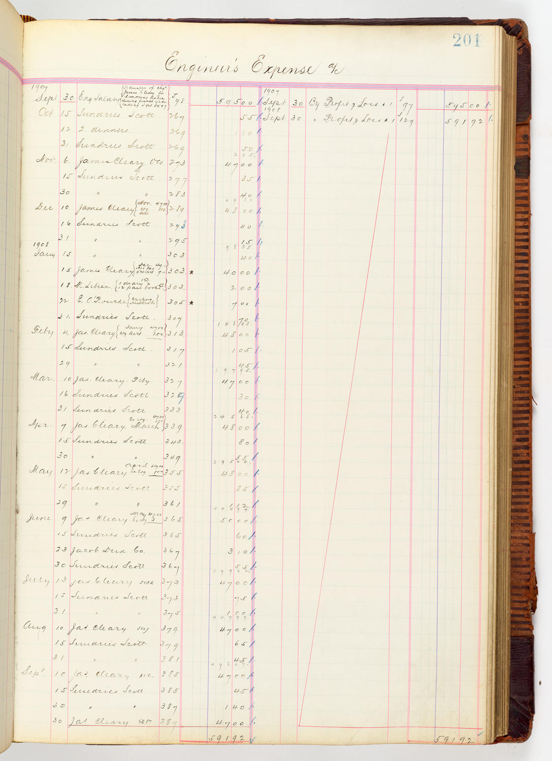 Music Hall Accounting Ledger, volume 3, page 201