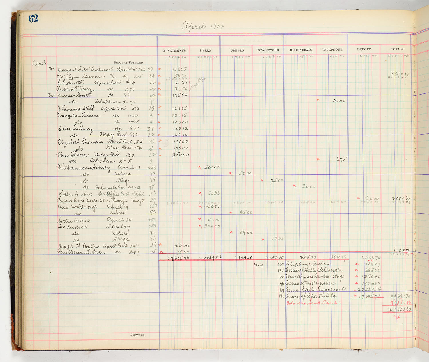 Music Hall Accounting Ledger Cash Book, volume 8, page 62a