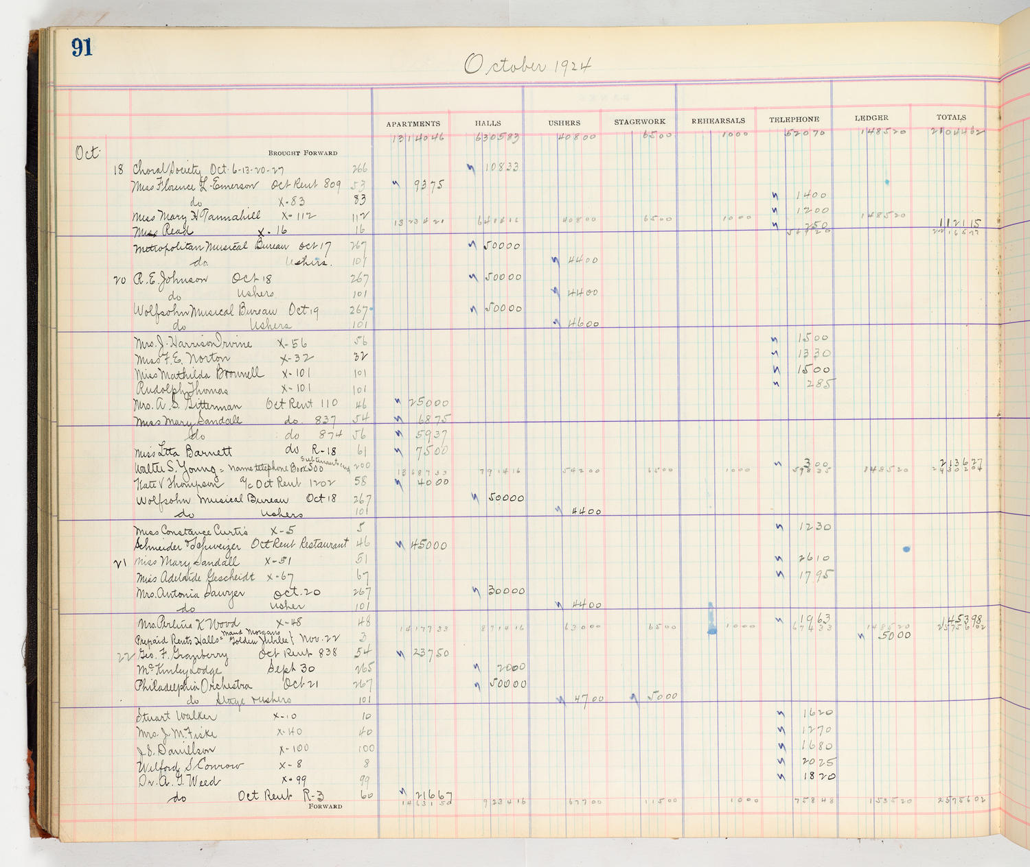 Music Hall Accounting Ledger Cash Book, volume 8, page 91a