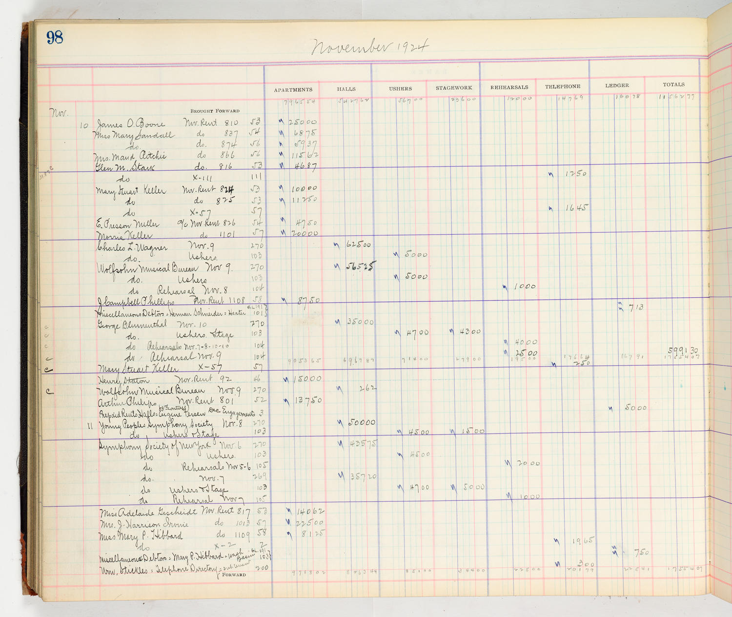 Music Hall Accounting Ledger Cash Book, volume 8, page 98a