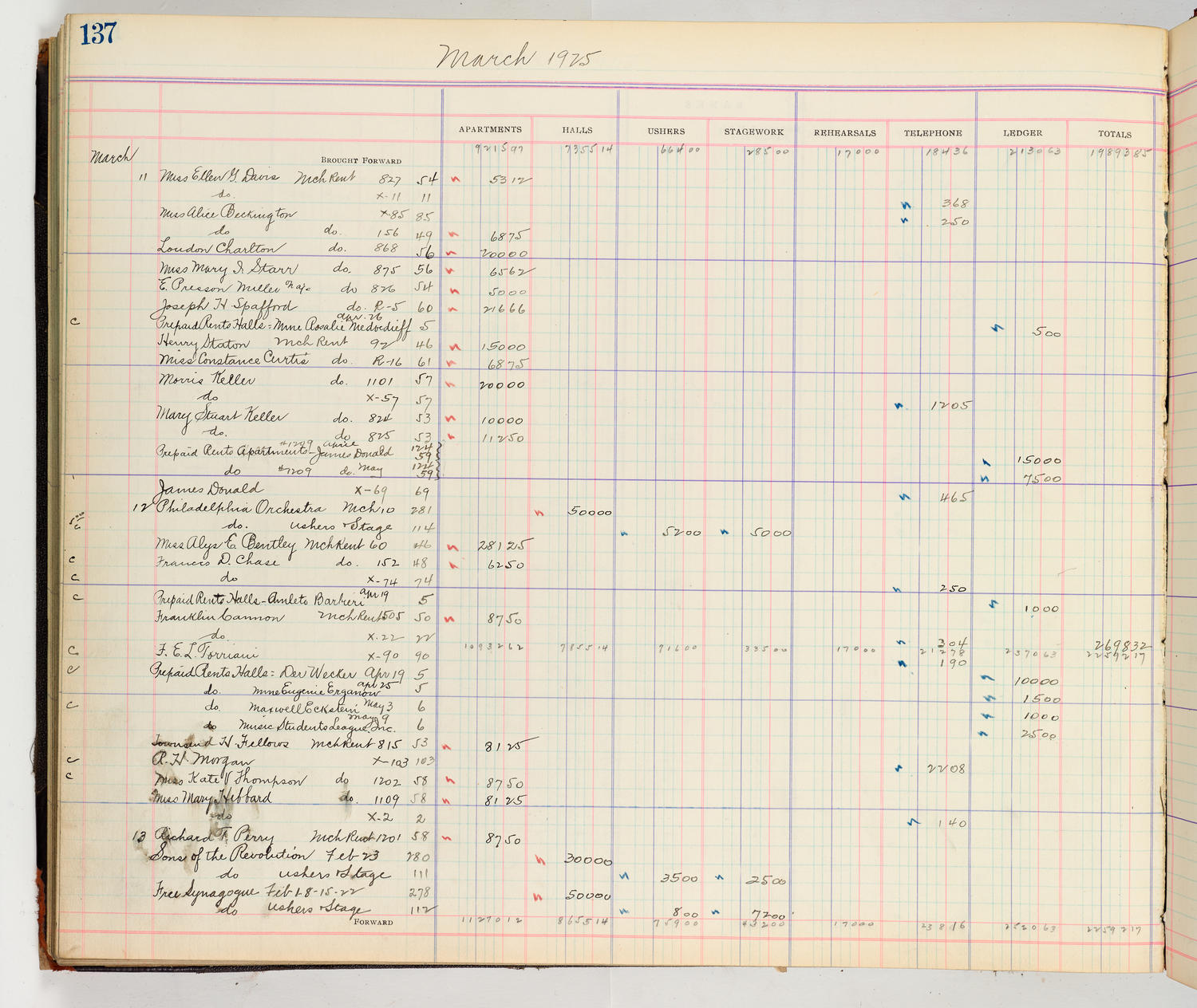 Music Hall Accounting Ledger Cash Book, volume 8, page 137a