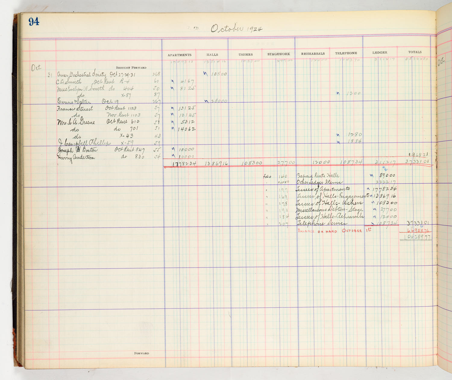 Music Hall Accounting Ledger Cash Book, volume 8, page 94a