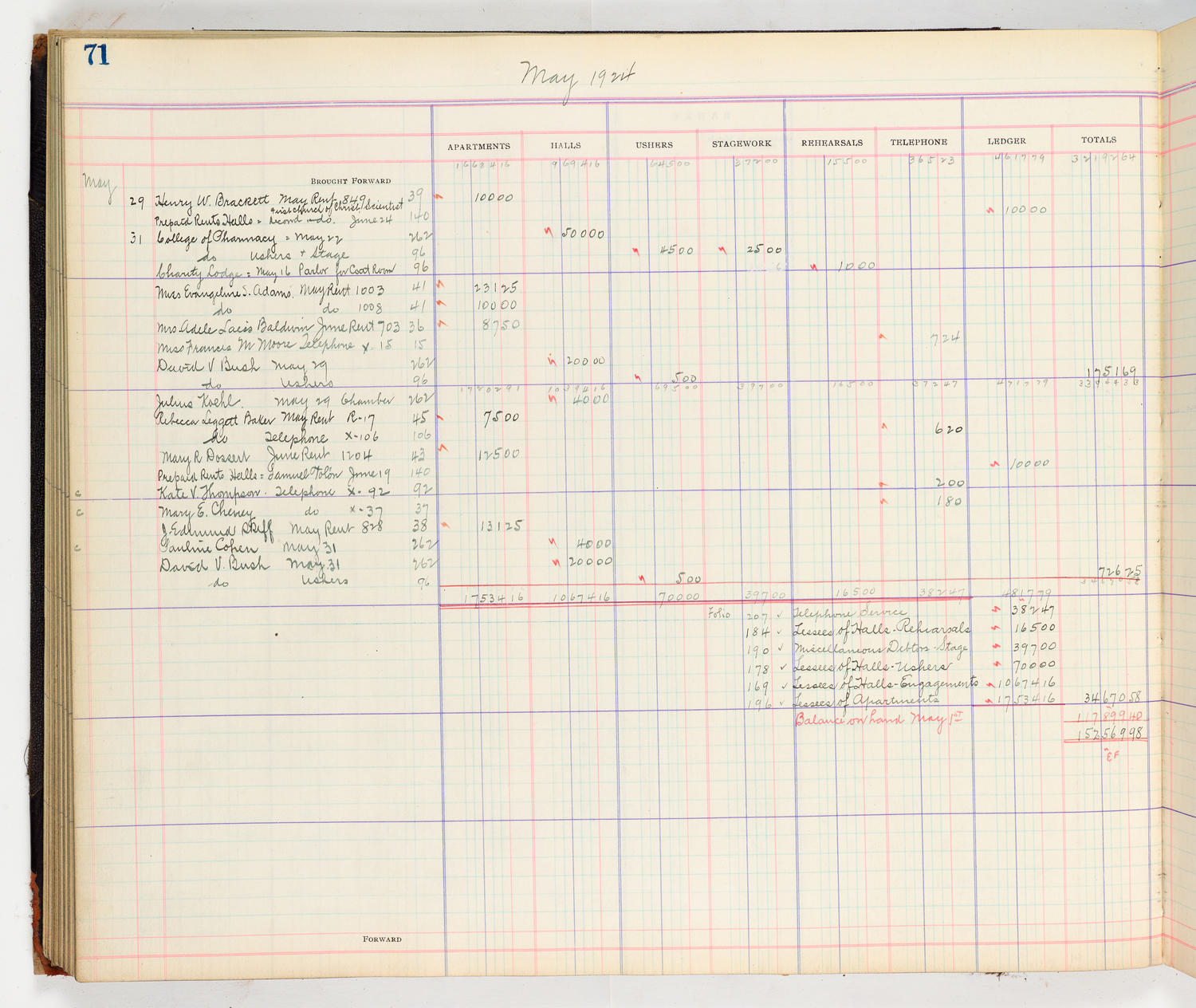 Music Hall Accounting Ledger Cash Book, volume 8, page 71a