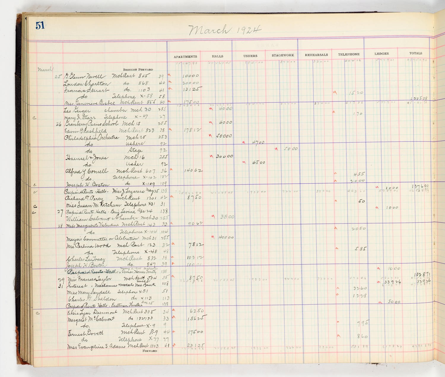 Music Hall Accounting Ledger Cash Book, volume 8, page 51a