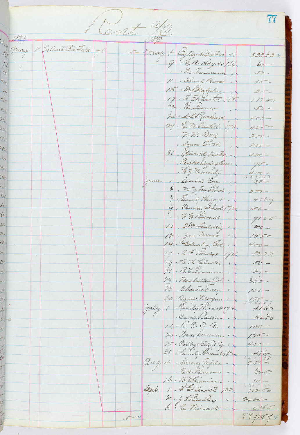 Music Hall Accounting Ledger, volume 1, page 77