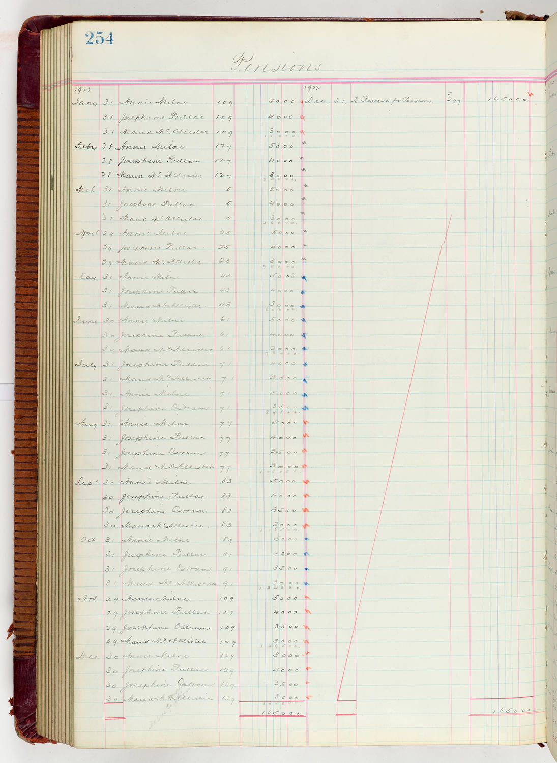 Music Hall Accounting Ledger Journal, volume 6, page 254