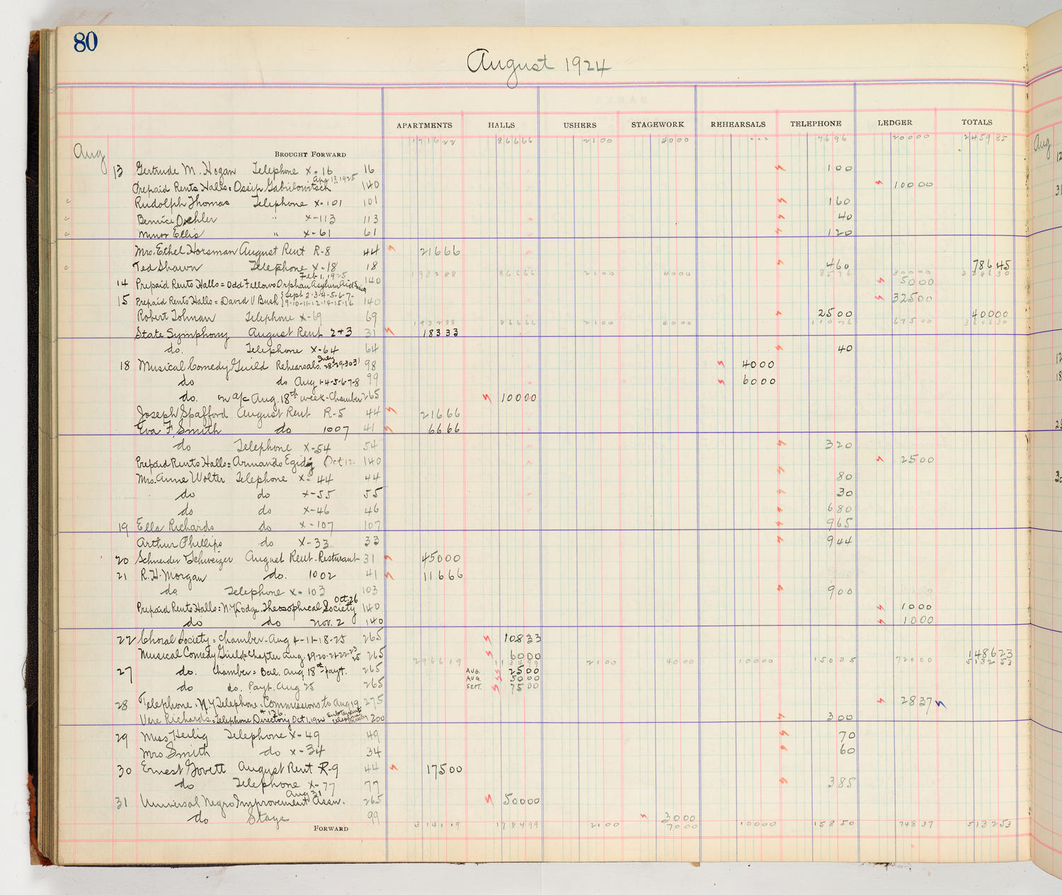 Music Hall Accounting Ledger Cash Book, volume 8, page 80a