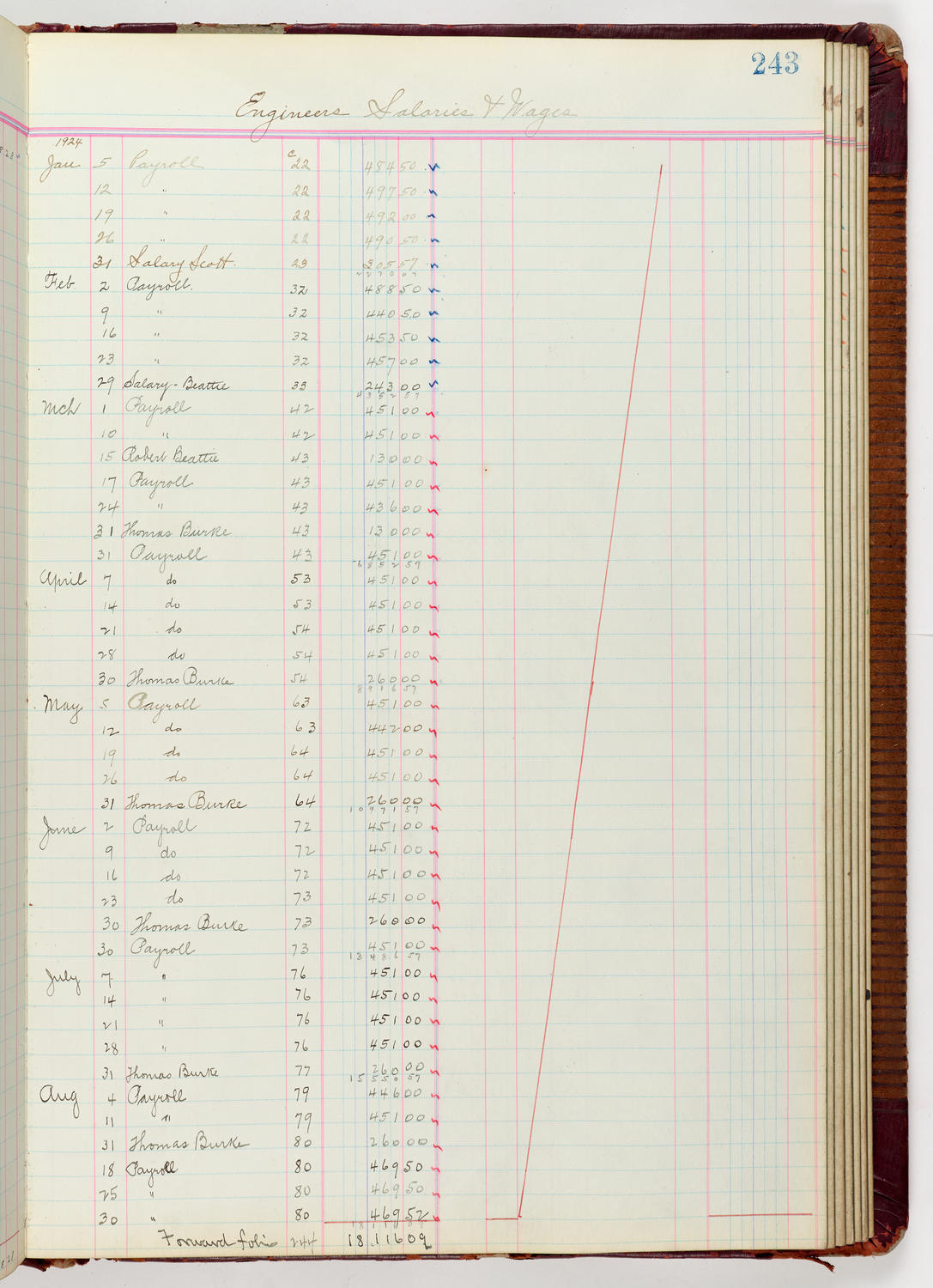 Music Hall Accounting Ledger Journal, volume 6, page 243