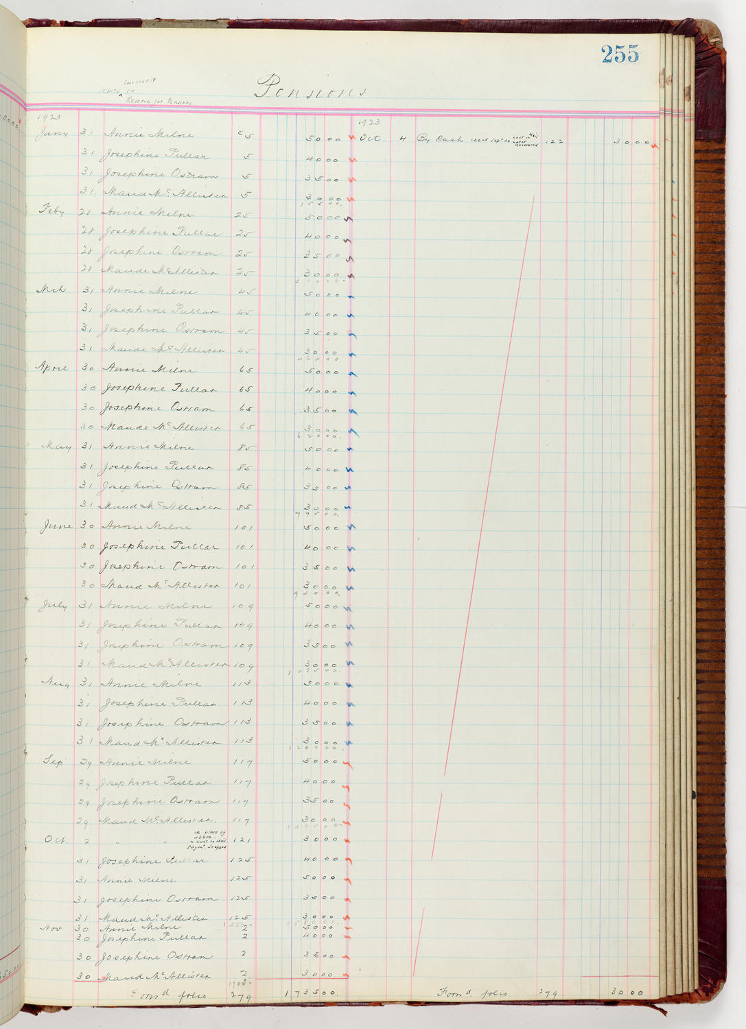 Music Hall Accounting Ledger Journal, volume 6, page 255