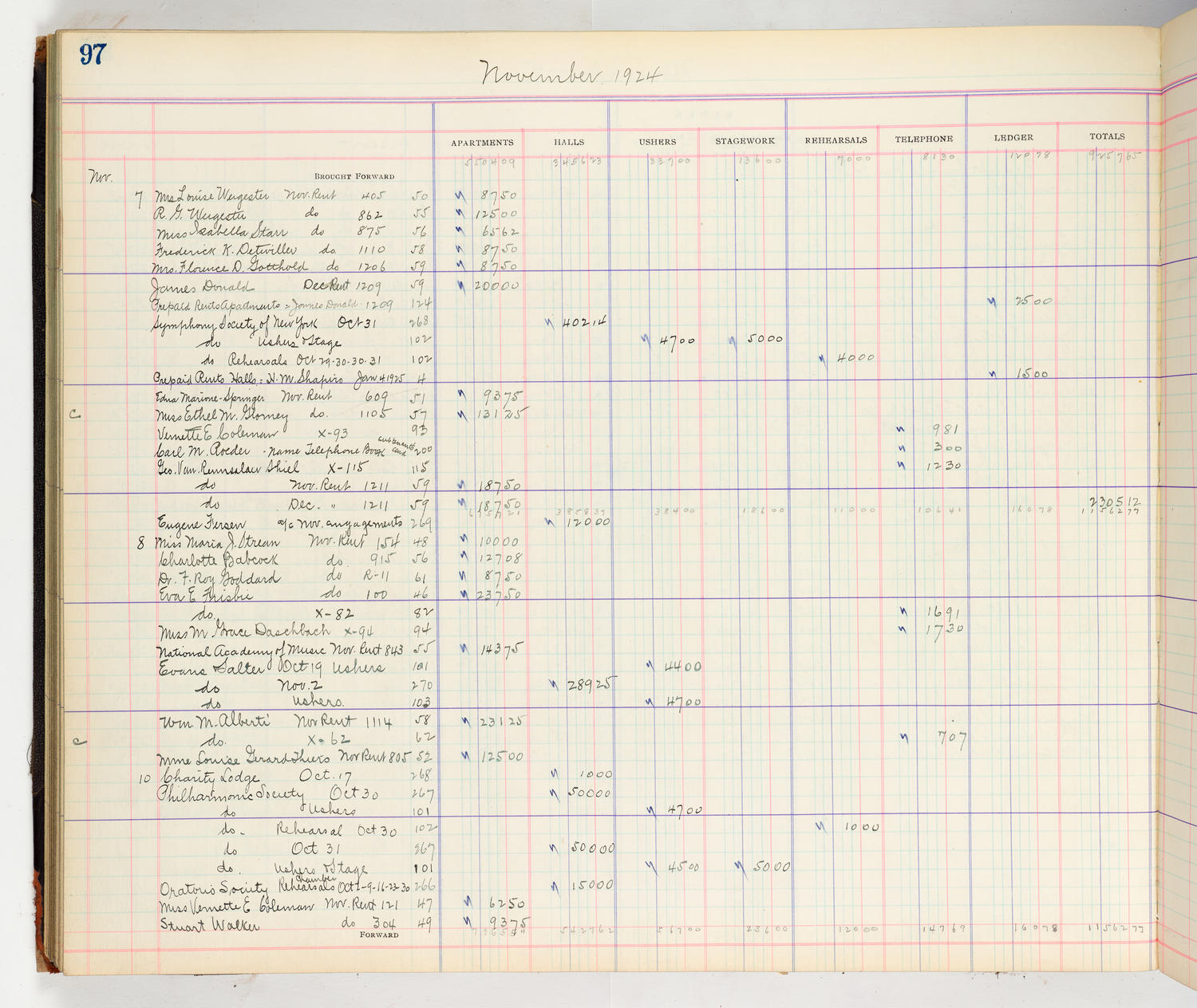 Music Hall Accounting Ledger Cash Book, volume 8, page 97a