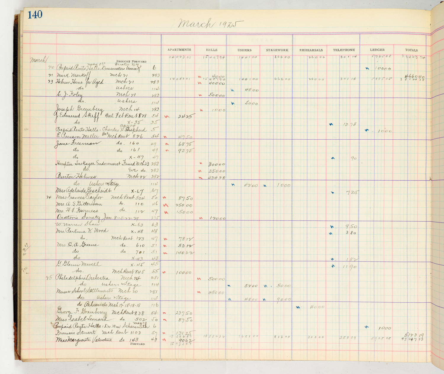 Music Hall Accounting Ledger Cash Book, volume 8, page 140a