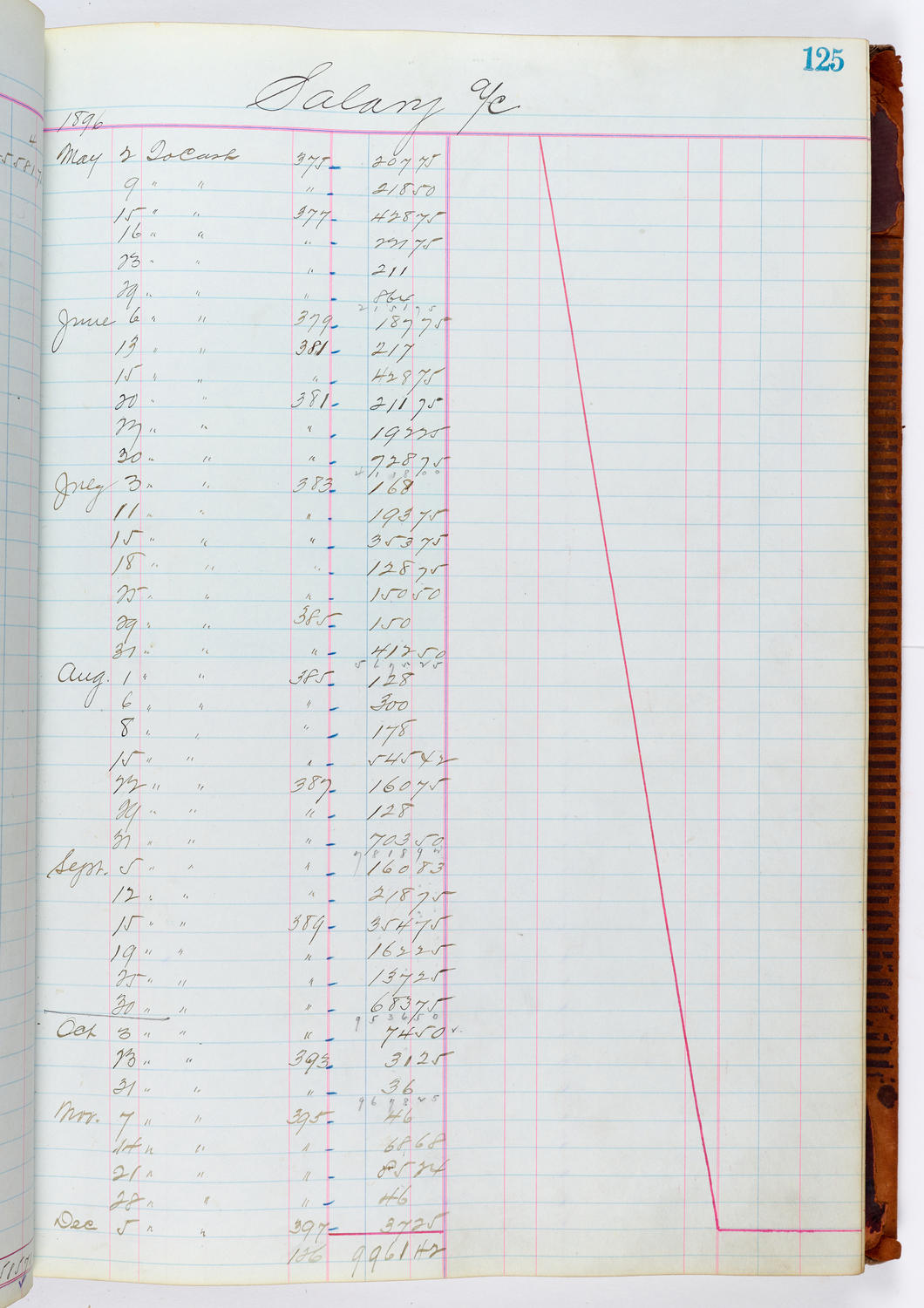 Music Hall Accounting Ledger, volume 1, page 125