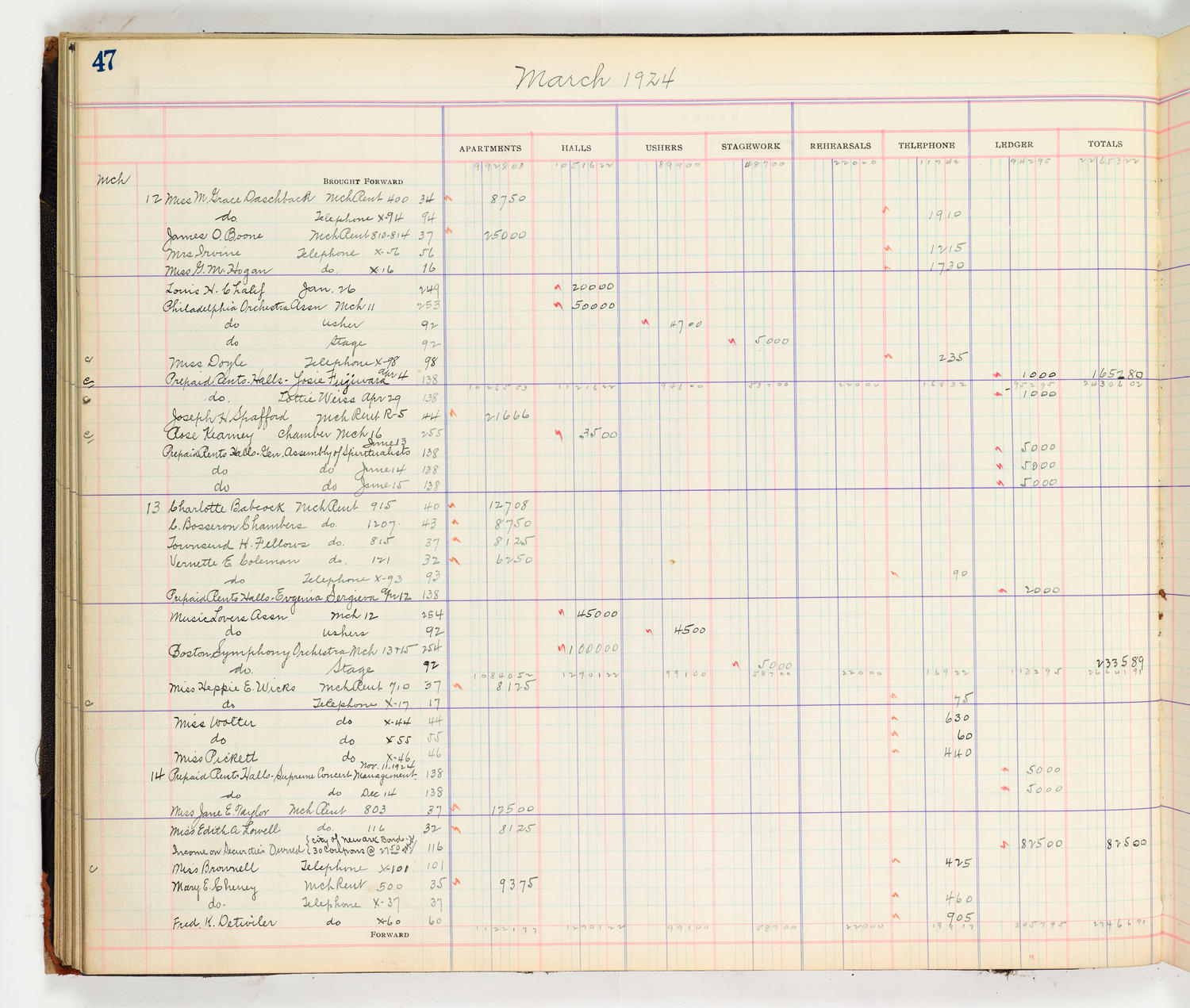 Music Hall Accounting Ledger Cash Book, volume 8, page 47a