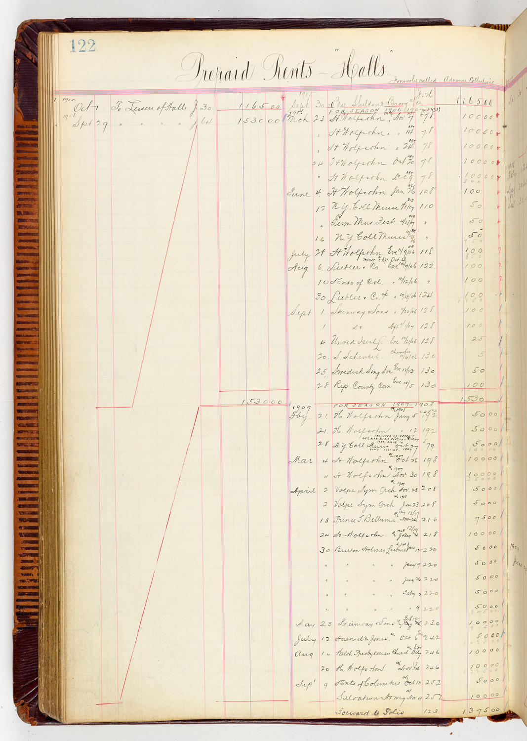 Music Hall Accounting Ledger, volume 3, page 122
