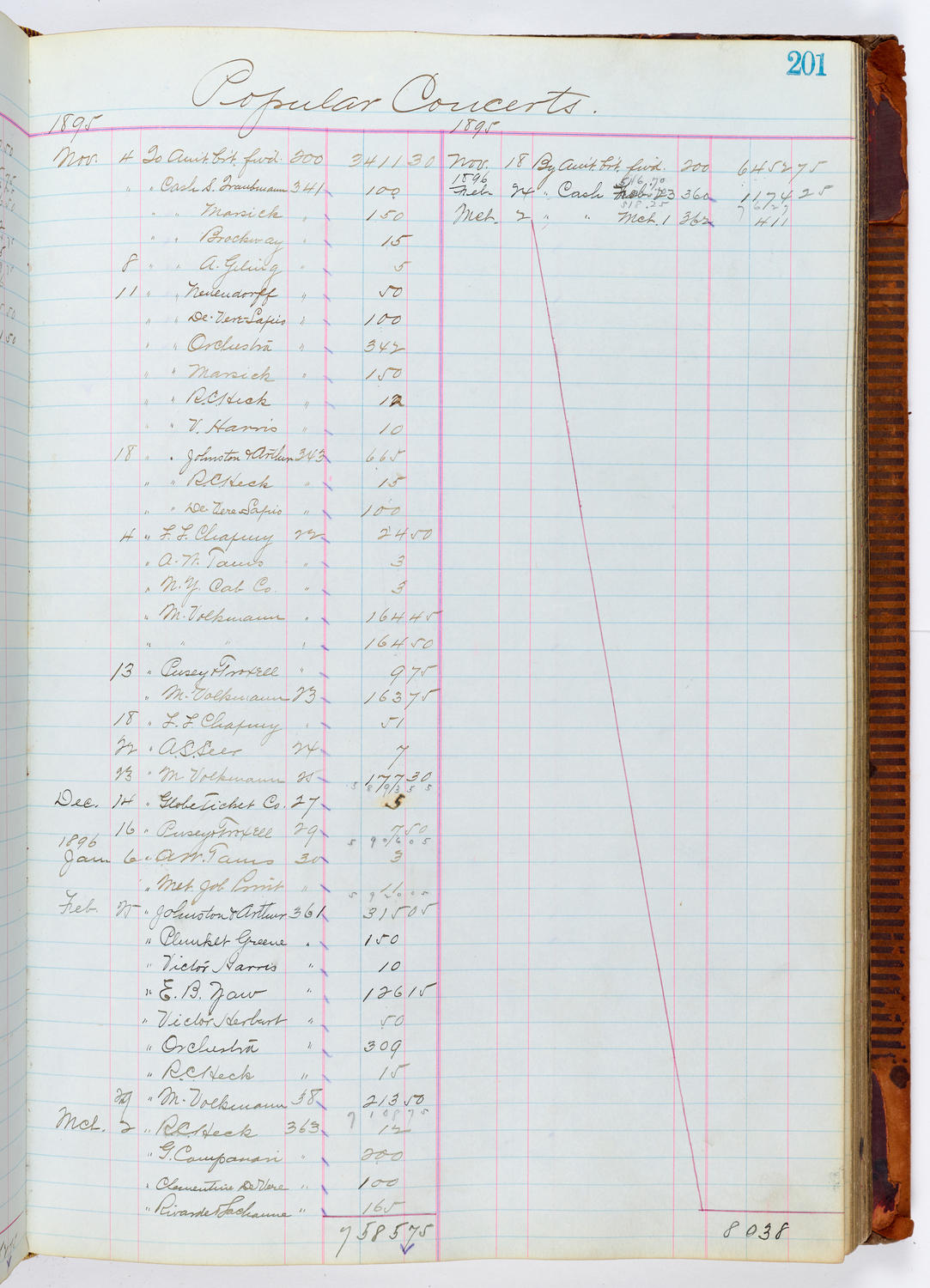 Music Hall Accounting Ledger, volume 1, page 201