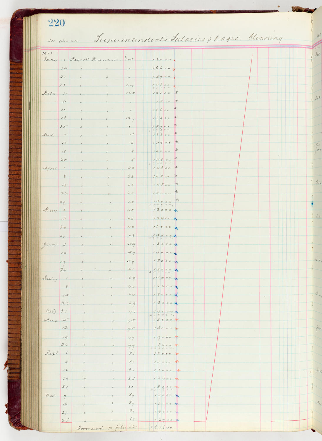 Music Hall Accounting Ledger Journal, volume 6, page 220