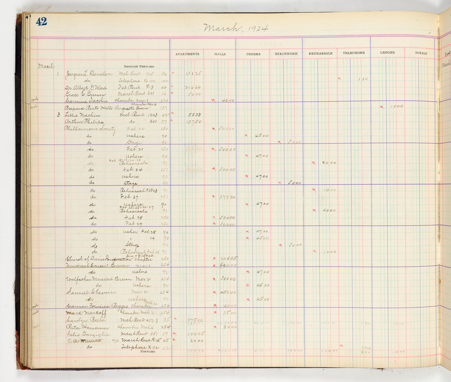 Music Hall Accounting Ledger Cash Book, volume 8, page 42a