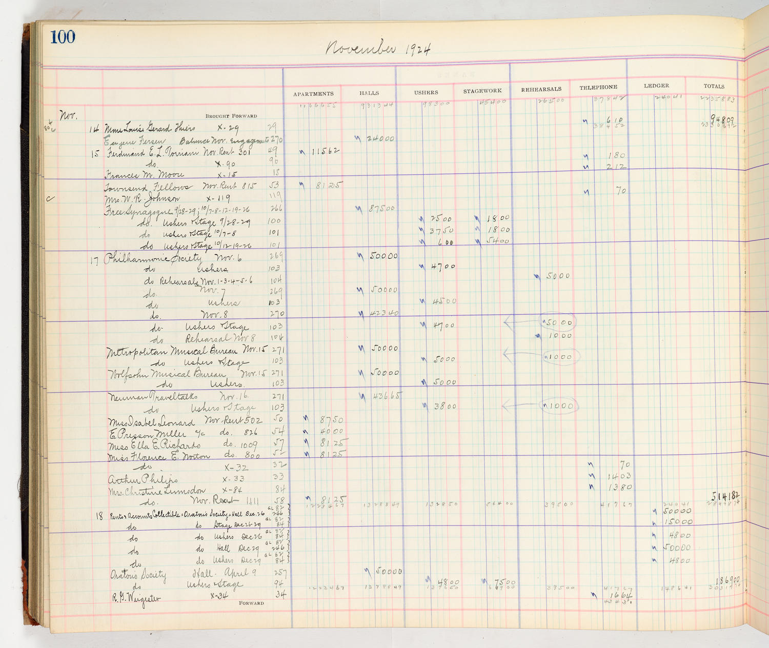 Music Hall Accounting Ledger Cash Book, volume 8, page 100a