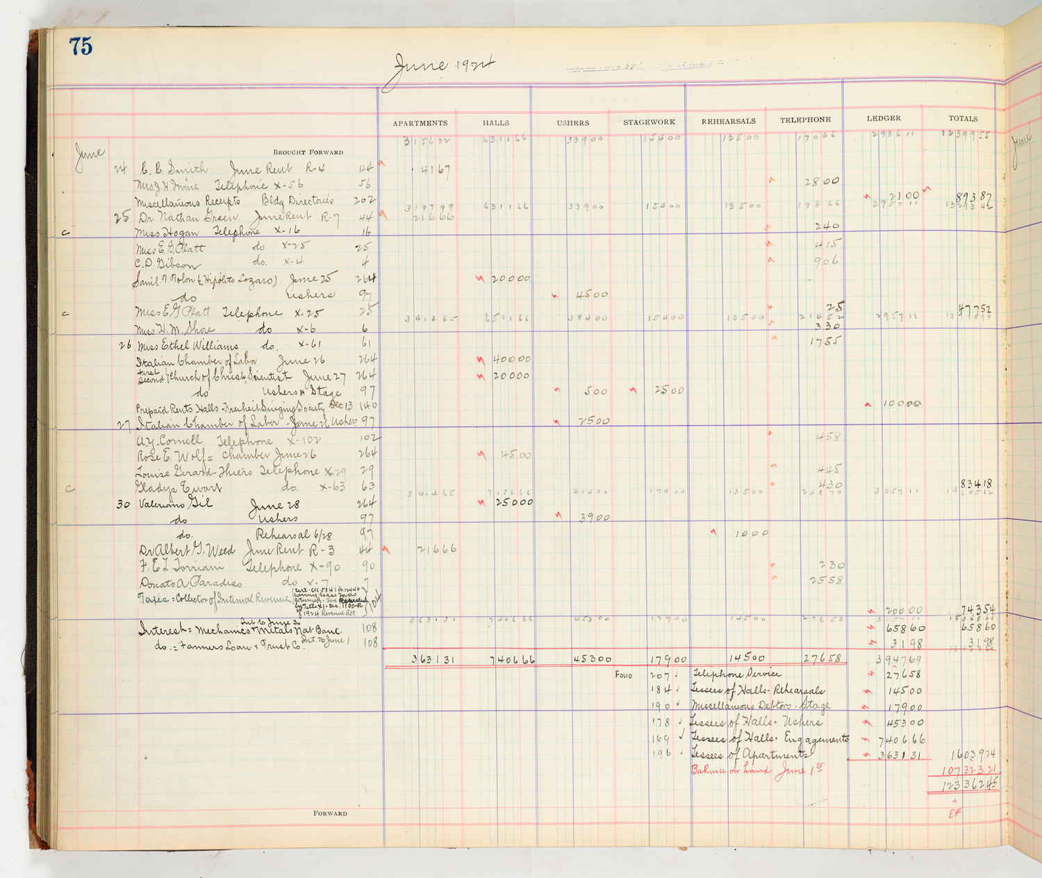 Music Hall Accounting Ledger Cash Book, volume 8, page 75a