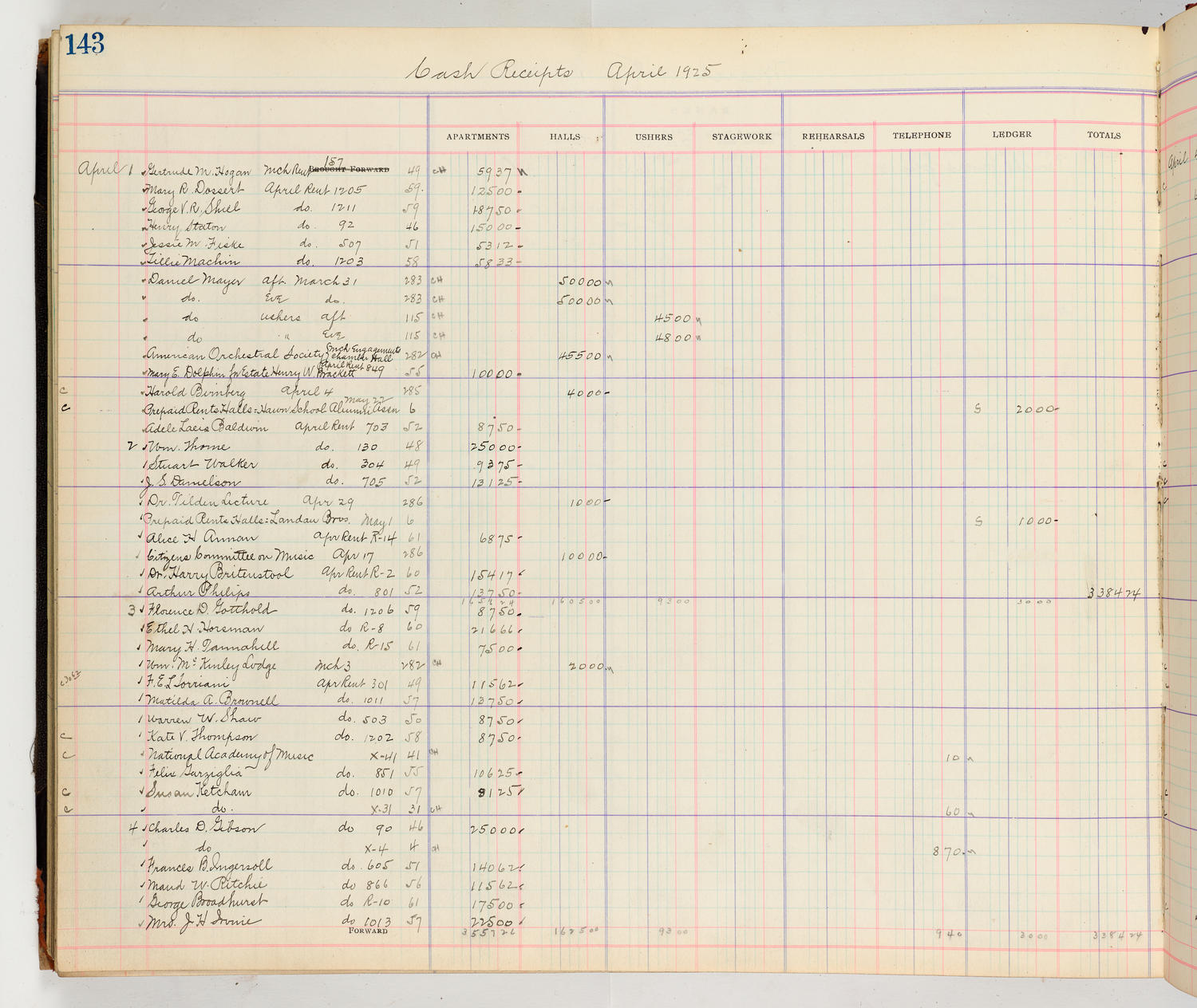 Music Hall Accounting Ledger Cash Book, volume 8, page 143a