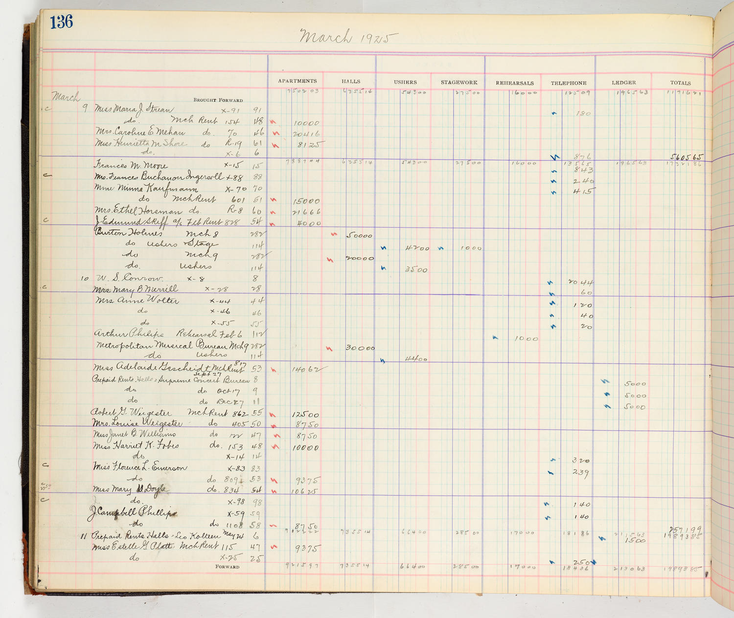 Music Hall Accounting Ledger Cash Book, volume 8, page 136a