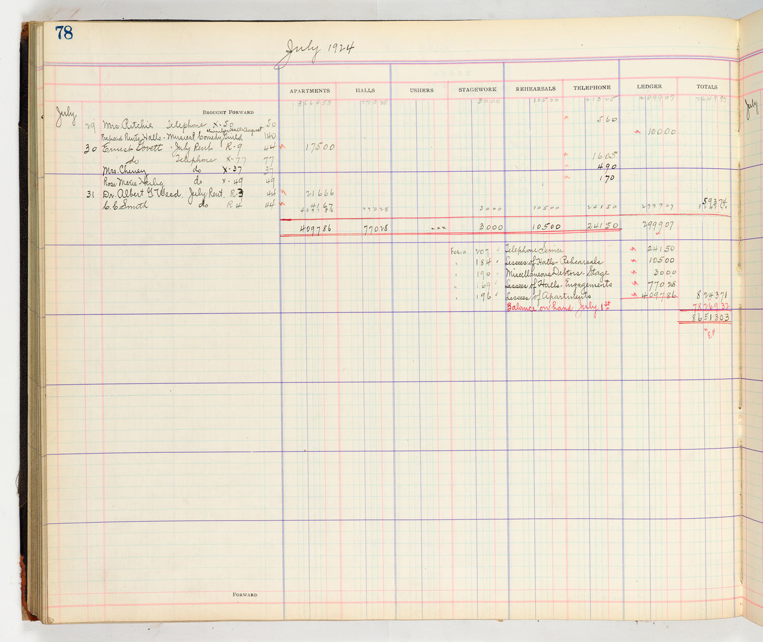 Music Hall Accounting Ledger Cash Book, volume 8, page 78a