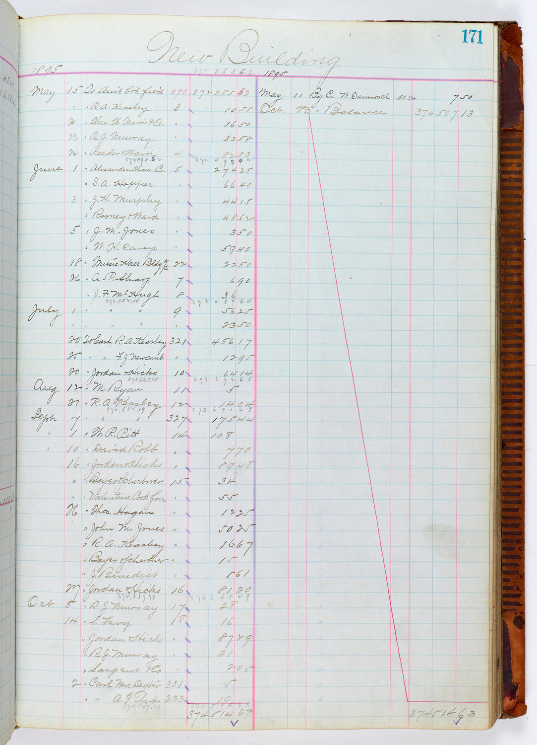 Music Hall Accounting Ledger, volume 1, page 171