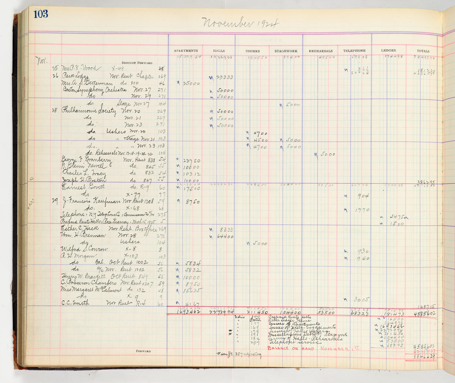Music Hall Accounting Ledger Cash Book, volume 8, page 103a