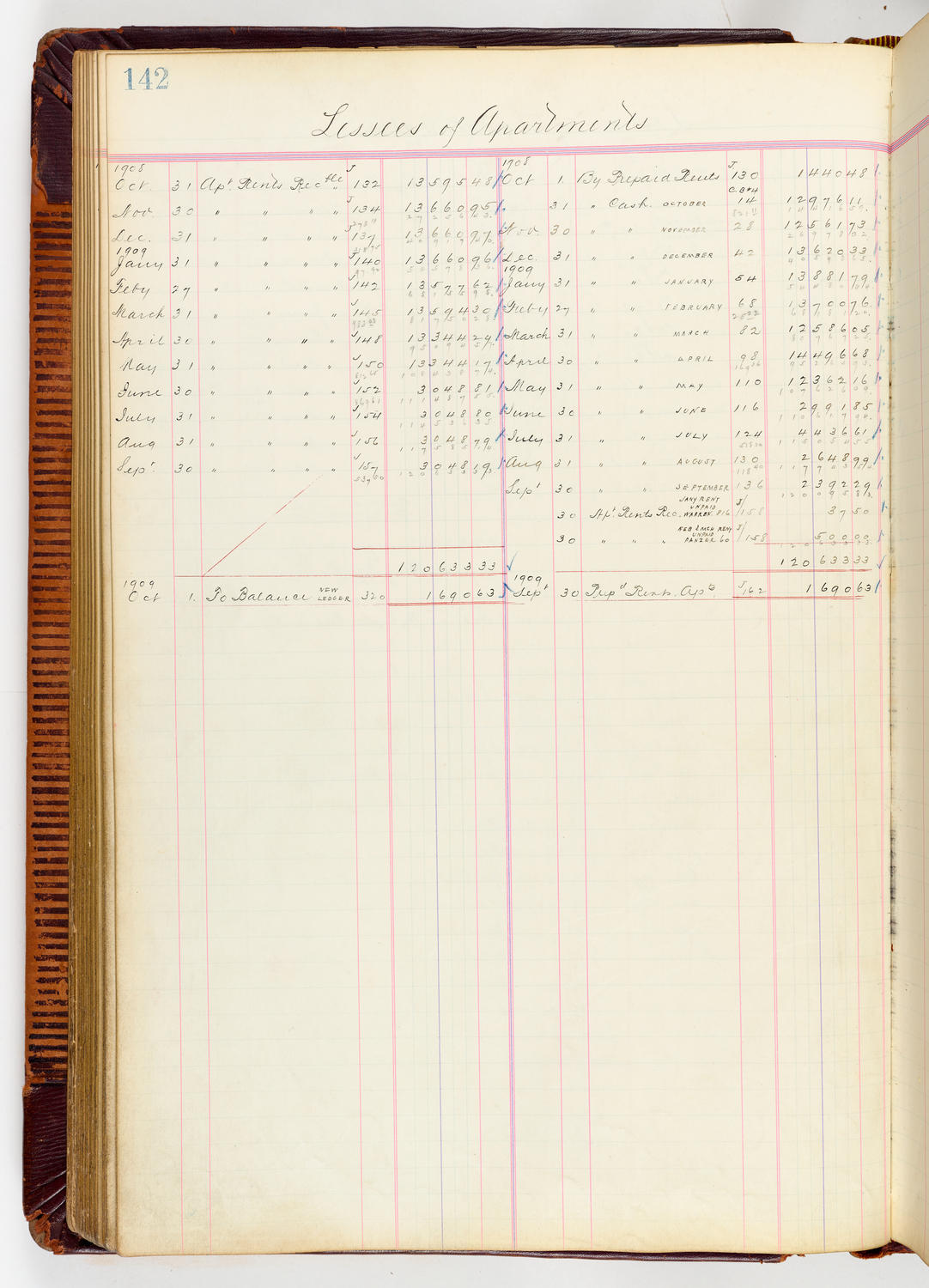 Music Hall Accounting Ledger, volume 3, page 142