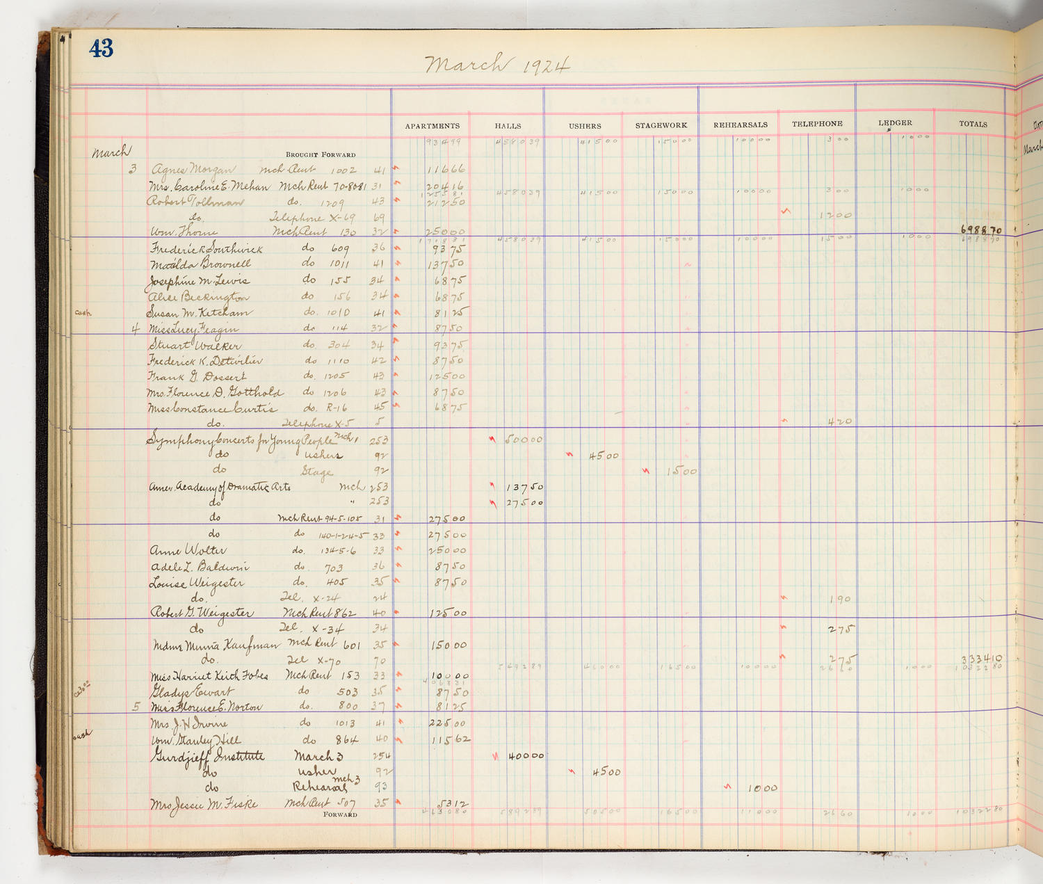 Music Hall Accounting Ledger Cash Book, volume 8, page 43a