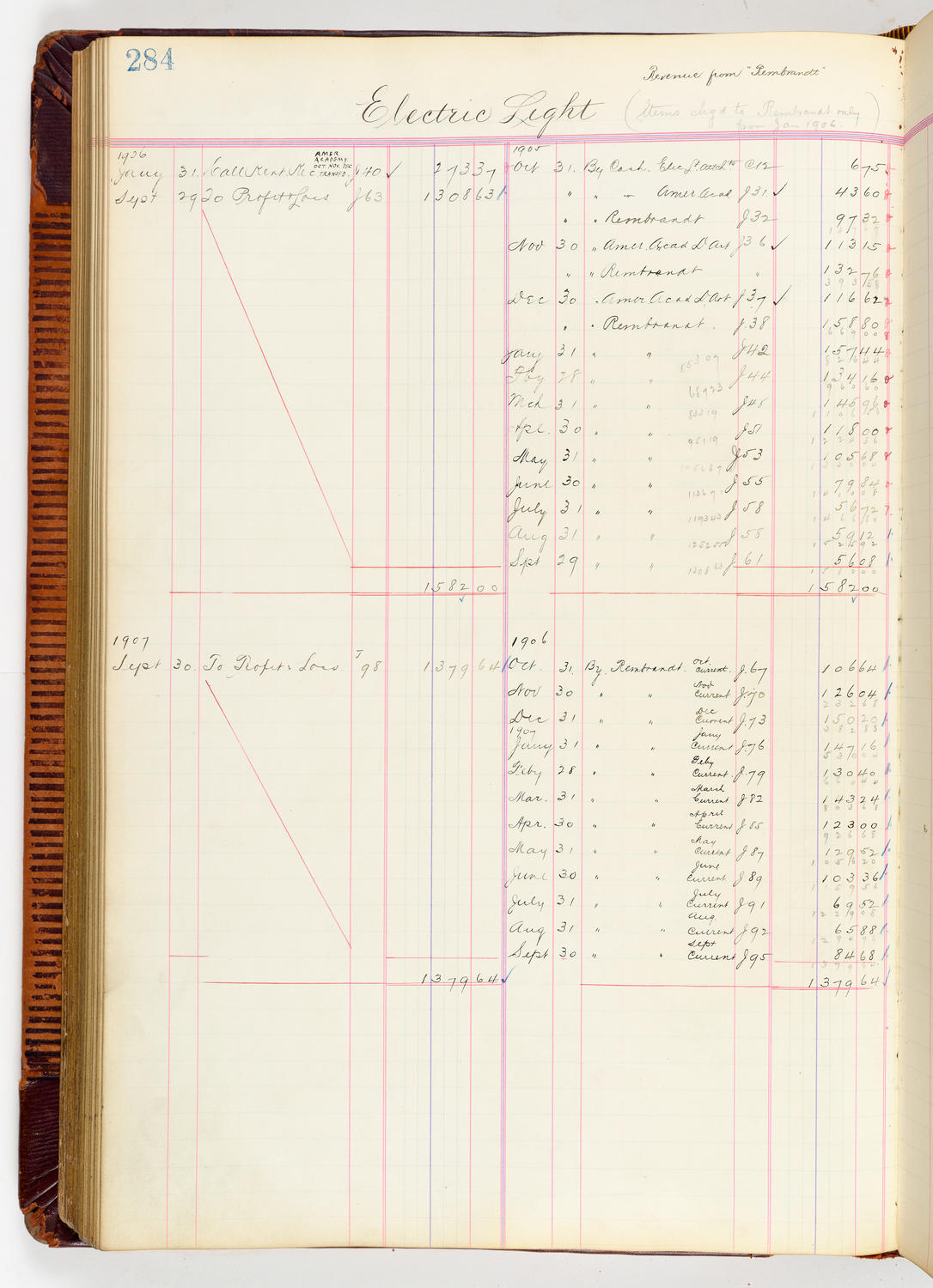 Music Hall Accounting Ledger, volume 3, page 284