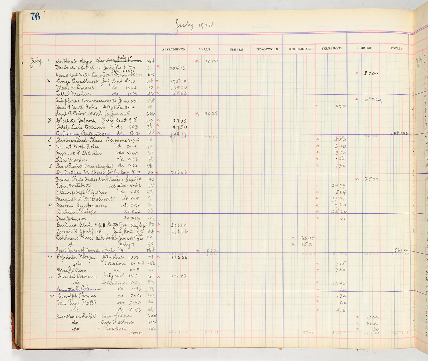 Music Hall Accounting Ledger Cash Book, volume 8, page 76a