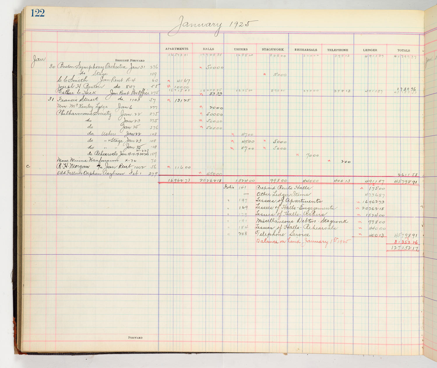 Music Hall Accounting Ledger Cash Book, volume 8, page 122a