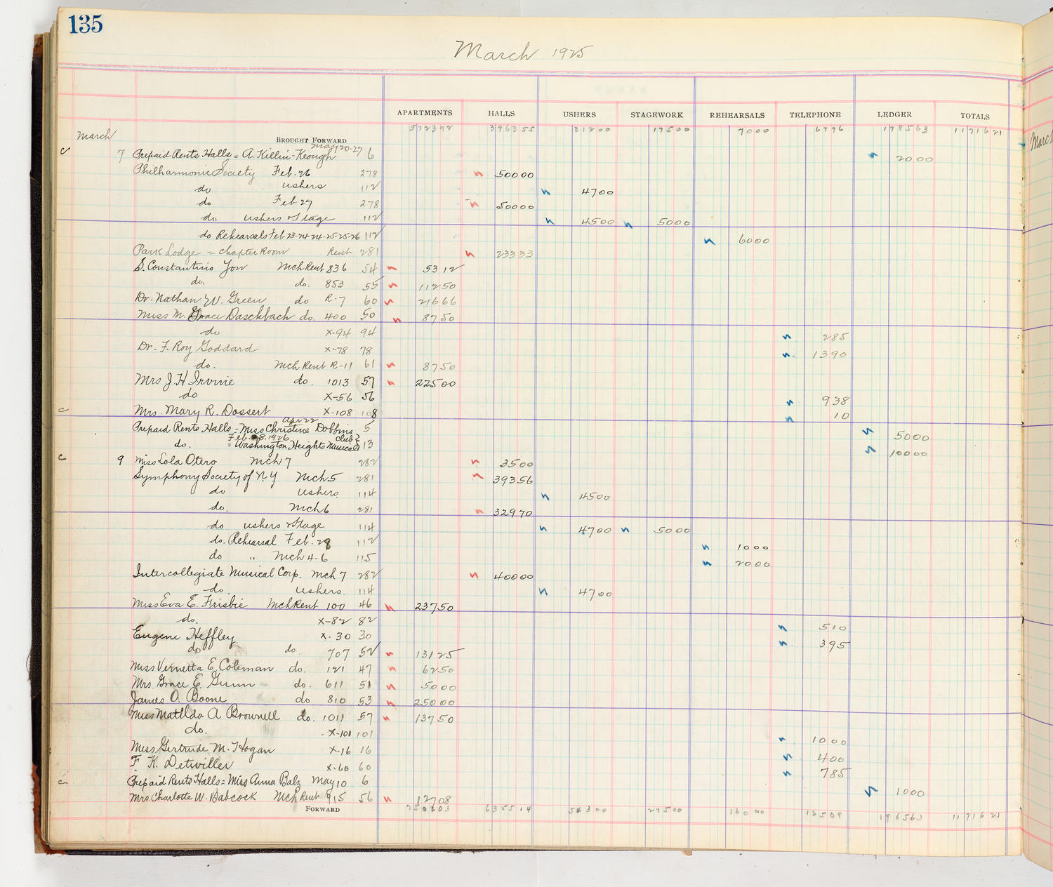 Music Hall Accounting Ledger Cash Book, volume 8, page 135a