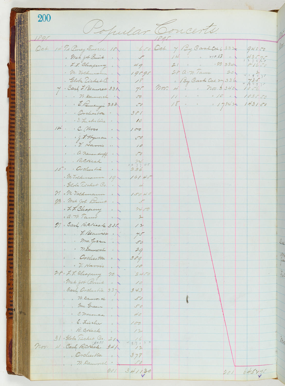 Music Hall Accounting Ledger, volume 1, page 200