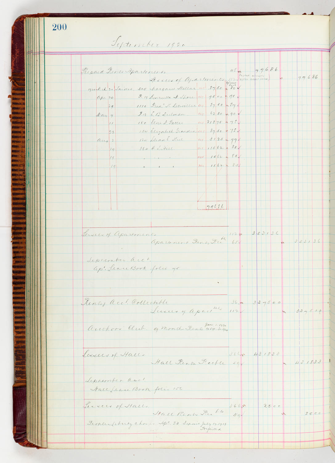 Music Hall Accounting Ledger, volume 5, page 200